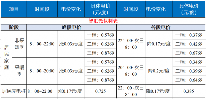 山東發(fā)改委：居民峰谷電價時代開啟！