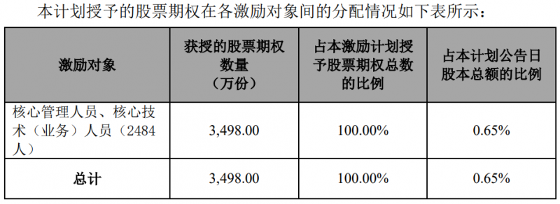 隆基股份發(fā)布股權激勵計劃，目標2024年營收超1500億