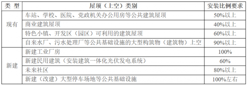 2025年光伏建設(shè)1.5GW，屋頂光伏補貼0.1元/度！浙江瑞安公開征求全面推進(jìn)清潔能源發(fā)展意見
