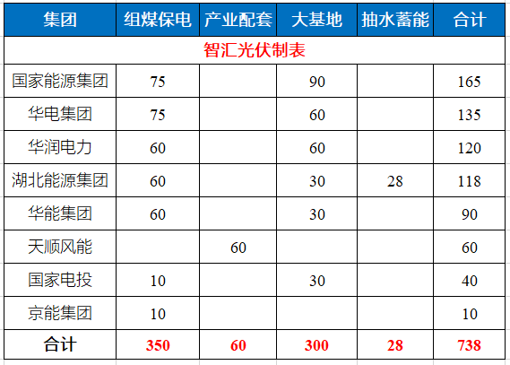 湖北省能源局公布7.83GW風(fēng)光指標(biāo) 國(guó)家能源集團(tuán)、華電、華潤(rùn)均超1GW！
