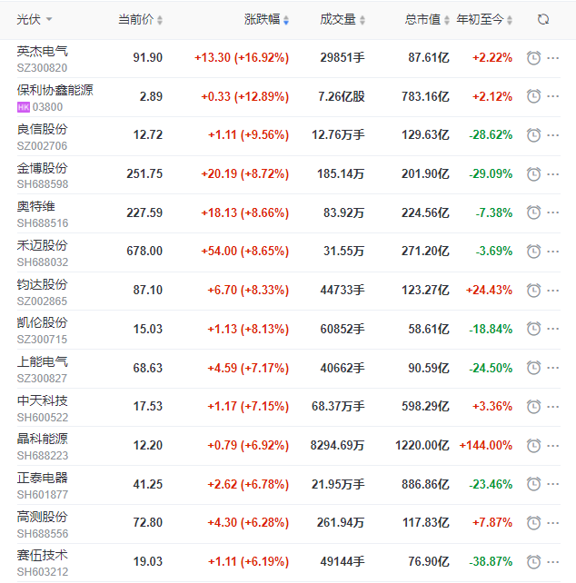 A股市場全面回暖光伏板塊縮量大漲，短期走勢仍不明朗