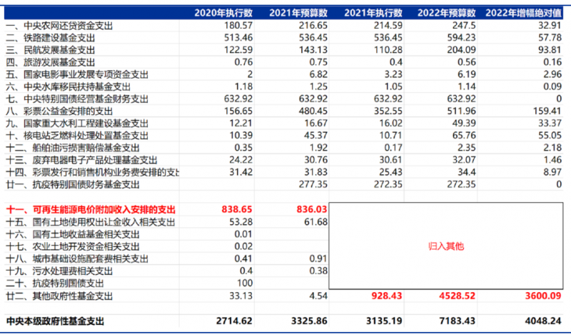 合計(jì)5000億！“國(guó)家財(cái)政支出+電網(wǎng)企業(yè)舉債”合力解決可再生能源補(bǔ)貼問(wèn)題！