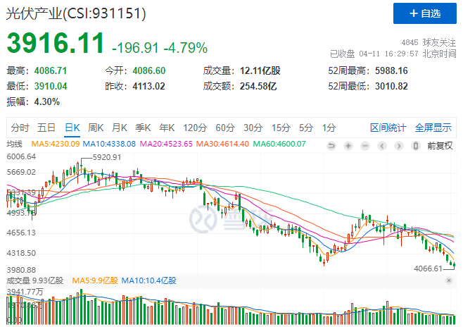光伏板塊暴跌4.8%，市場“黃金坑”若隱若現(xiàn)！