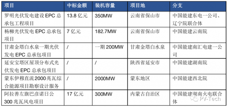 超3GW！中國能建中標(biāo)多個光伏項目！