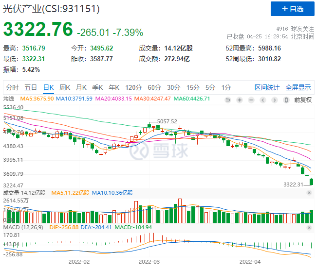 創(chuàng)造歷史！光伏板塊單日暴跌7.39%！