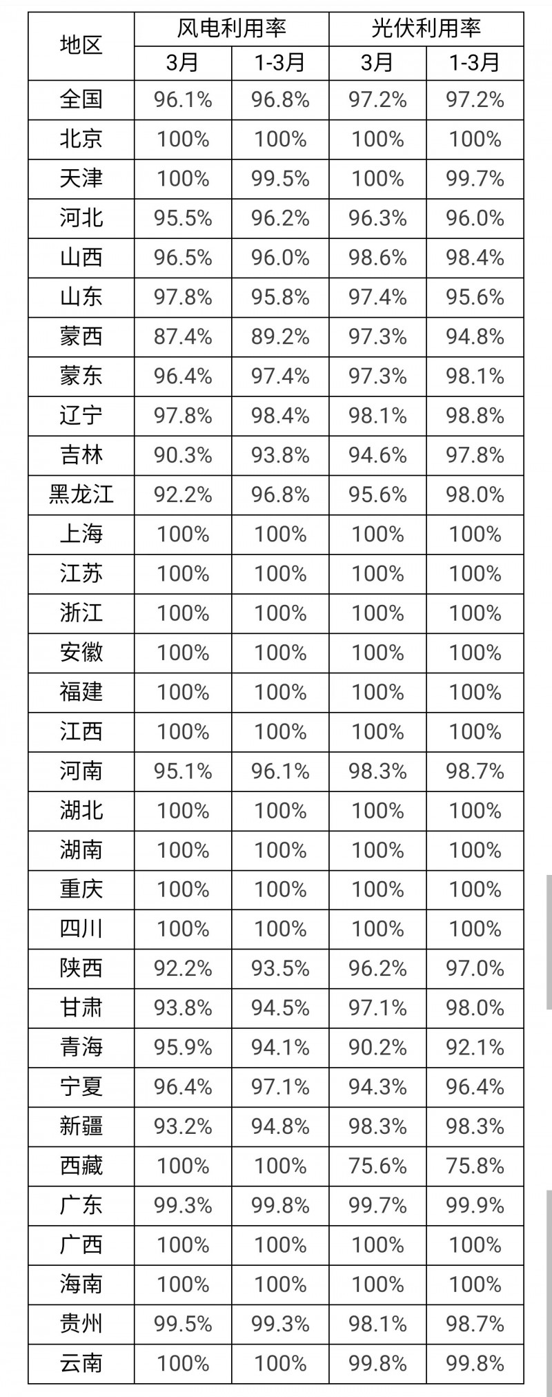 3月光伏利用率97.2%！河北、吉林、青海等地低于全國平均水平！