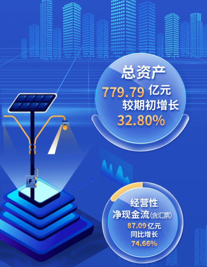 中環(huán)股份2021年度及2022年一季度報(bào)告：2022年Q1營(yíng)收133.68億，同比增長(zhǎng)79.13%！