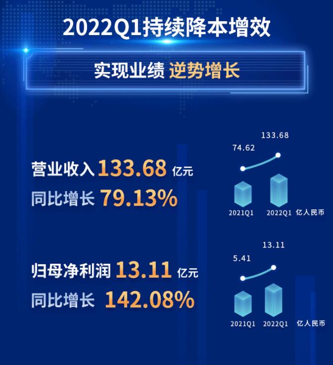 中環(huán)股份2021年度及2022年一季度報(bào)告：2022年Q1營(yíng)收133.68億，同比增長(zhǎng)79.13%！