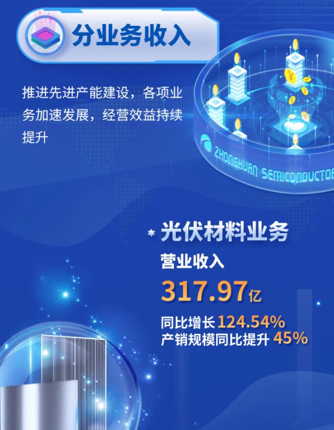 中環(huán)股份2021年度及2022年一季度報(bào)告：2022年Q1營(yíng)收133.68億，同比增長(zhǎng)79.13%！