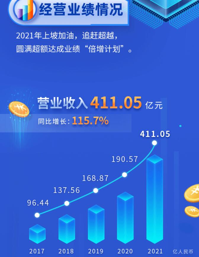 中環(huán)股份2021年度及2022年一季度報(bào)告：2022年Q1營(yíng)收133.68億，同比增長(zhǎng)79.13%！