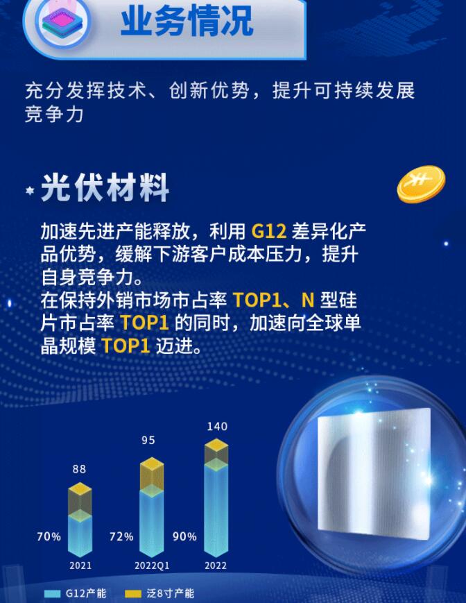 中環(huán)股份2021年度及2022年一季度報(bào)告：2022年Q1營(yíng)收133.68億，同比增長(zhǎng)79.13%！
