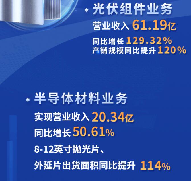 中環(huán)股份2021年度及2022年一季度報(bào)告：2022年Q1營(yíng)收133.68億，同比增長(zhǎng)79.13%！