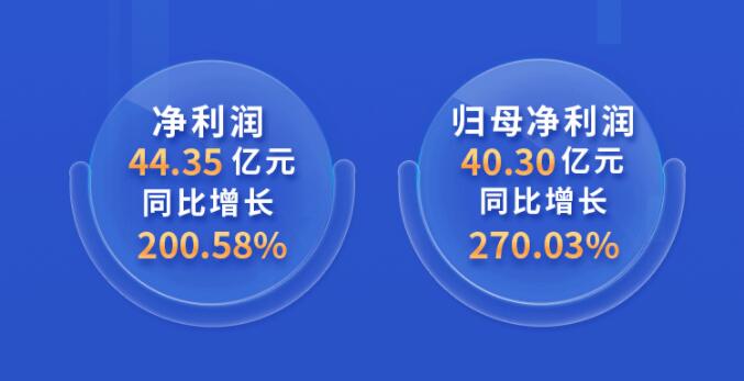 中環(huán)股份2021年度及2022年一季度報(bào)告：2022年Q1營(yíng)收133.68億，同比增長(zhǎng)79.13%！
