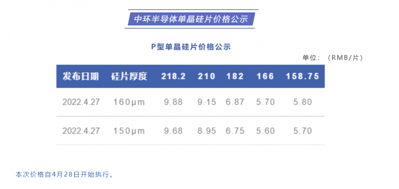 中環(huán)半導體單晶硅片價格公布：218.2每片9.88元，210每片9.15元！