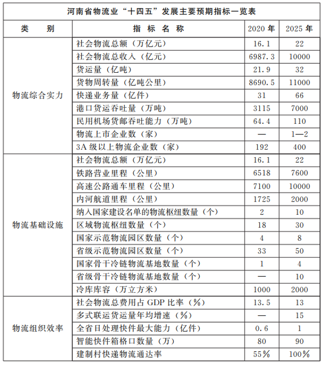 河南：大力支持建設(shè)屋頂光伏，構(gòu)建“分布式光伏+儲(chǔ)能+微電網(wǎng)”的物流自給能源系統(tǒng)。