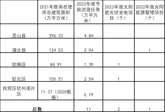 廣西欽州：推進安裝高轉換率光伏發(fā)電設施，鼓勵公共機構建設連接光伏發(fā)電