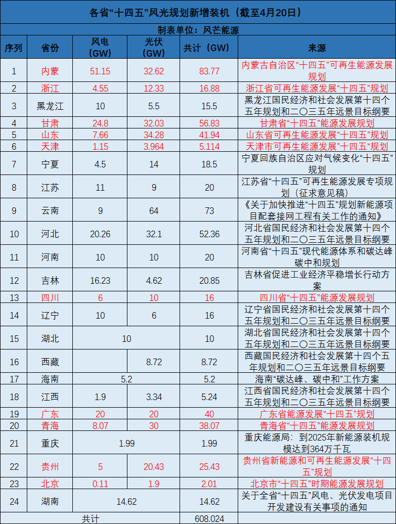 廣西：大力開發(fā)太陽能，新增投產(chǎn)裝機規(guī)模1000萬千瓦以上！
