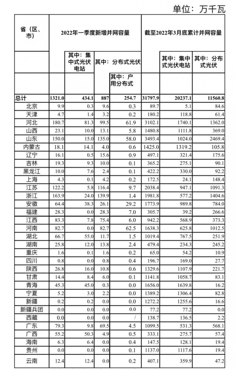 河南、河北和山東，工商業(yè)如火如荼！2022年一季度光伏發(fā)電建設(shè)運行情況