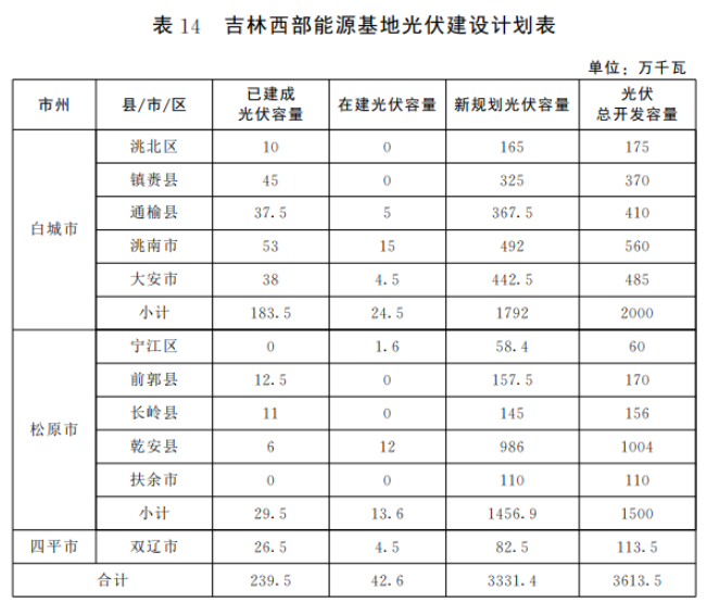 光伏36.14GW！吉林省印發(fā)“一主六雙”高質(zhì)量發(fā)展戰(zhàn)略專項規(guī)劃通知