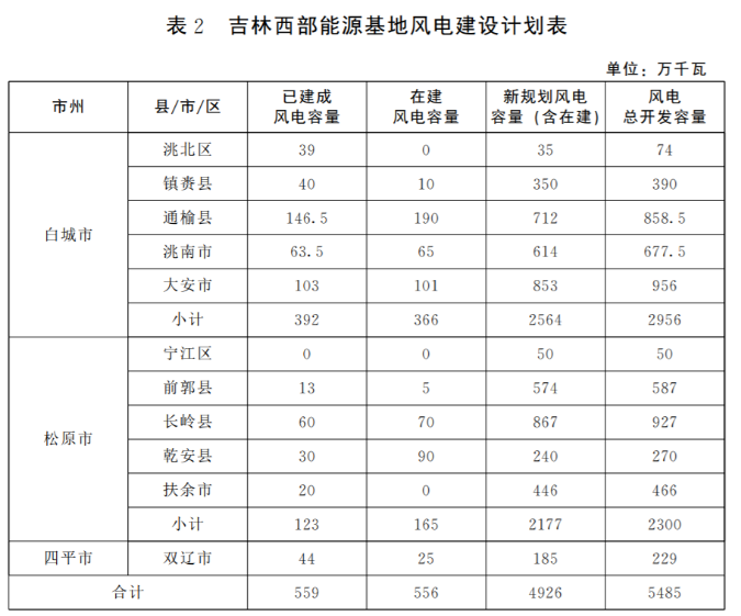 光伏36.14GW！吉林省印發(fā)“一主六雙”高質(zhì)量發(fā)展戰(zhàn)略專項規(guī)劃通知