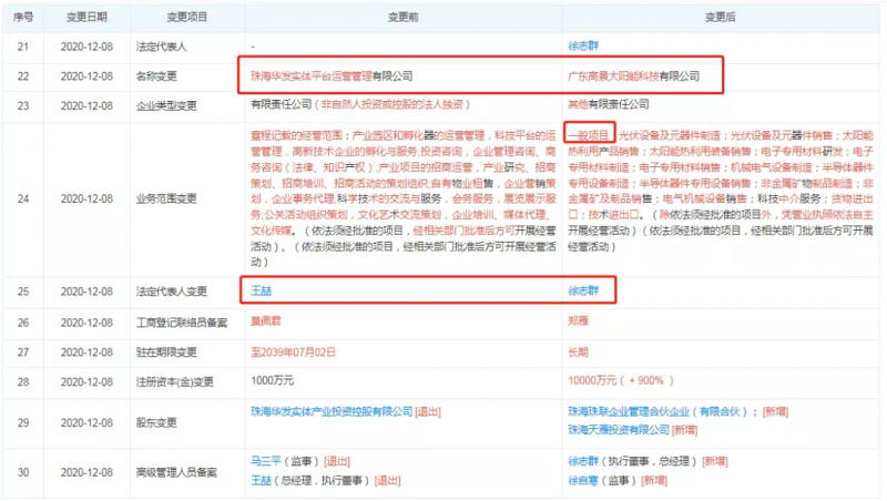 資本聯(lián)手地方國(guó)資“豪賭”光伏！