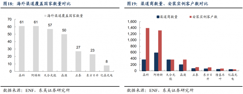 【深度】晶科能源：技術(shù)布局追星趕月，渠道品牌厚積薄發(fā)