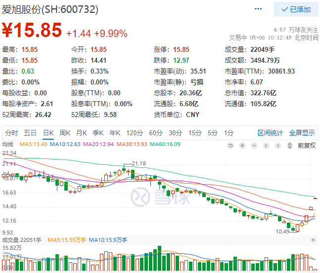 實(shí)控人增資、2022Q1業(yè)績大漲，愛旭股份連續(xù)三日漲停