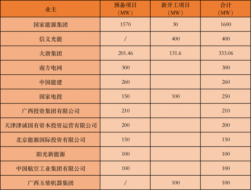 國家能源集團(tuán)、信義、大唐領(lǐng)銜！廣西公布4GW光伏重大項(xiàng)目名單