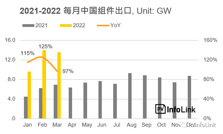 37.2GW！2022年Q1光伏組件出口量同比增長112%！