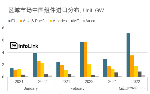 37.2GW！2022年Q1光伏組件出口量同比增長112%！