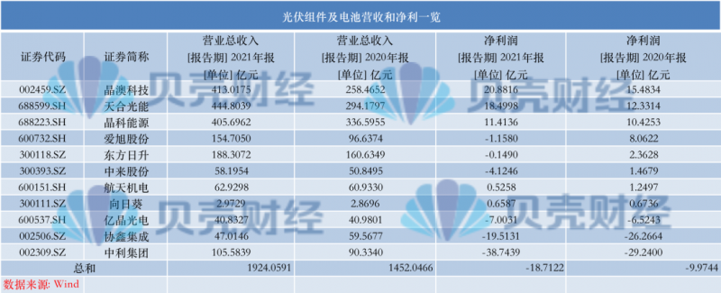 光伏產(chǎn)業(yè)上游大賺下游增收不增利，分布式布局“花落”誰家