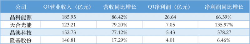 光伏產(chǎn)業(yè)上游大賺下游增收不增利，分布式布局“花落”誰家