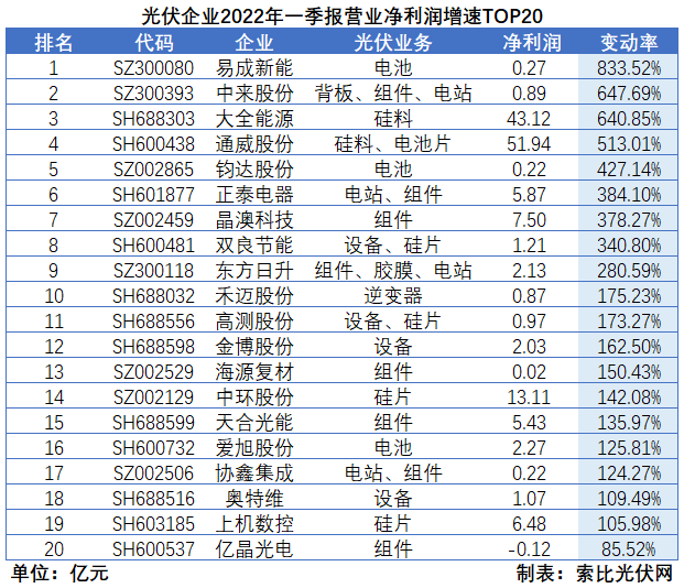 “一超多強(qiáng)”格局成為歷史，電池組件廠商迎來(lái)困境反轉(zhuǎn)