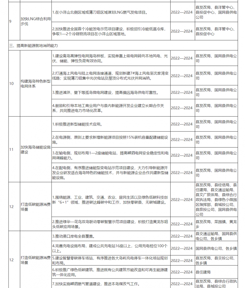光伏150MW！浙江嵊泗發(fā)布新能源產(chǎn)業(yè)高質(zhì)量發(fā)展三年行動(dòng)計(jì)劃（2022—2024年）