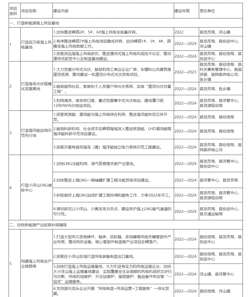 光伏150MW！浙江嵊泗發(fā)布新能源產(chǎn)業(yè)高質(zhì)量發(fā)展三年行動(dòng)計(jì)劃（2022—2024年）