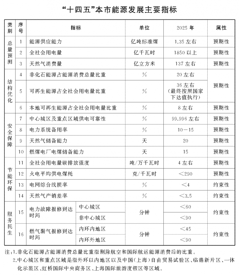光伏新增2.7GW！上海市印發(fā)能源“十四五”規(guī)劃！