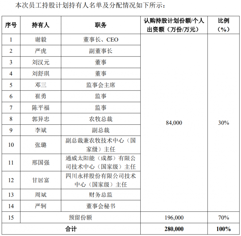 通威股份斥資28億元用于股權(quán)激勵，股票全部自二級市場買入