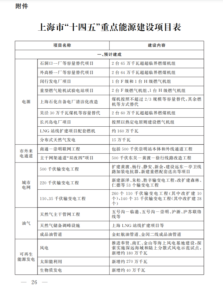 光伏新增2.7GW！上海市印發(fā)能源“十四五”規(guī)劃！