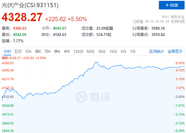 通威、中環(huán)、陽光、隆基等權(quán)重股全線暴漲，光伏板塊再掀普漲行情！