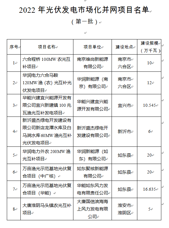 超1.6GW！江蘇公布2022年光伏發(fā)電市場化并網(wǎng)項目（第一批）名單