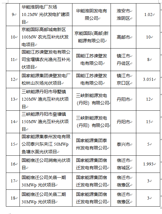 超1.6GW！江蘇公布2022年光伏發(fā)電市場化并網(wǎng)項目（第一批）名單