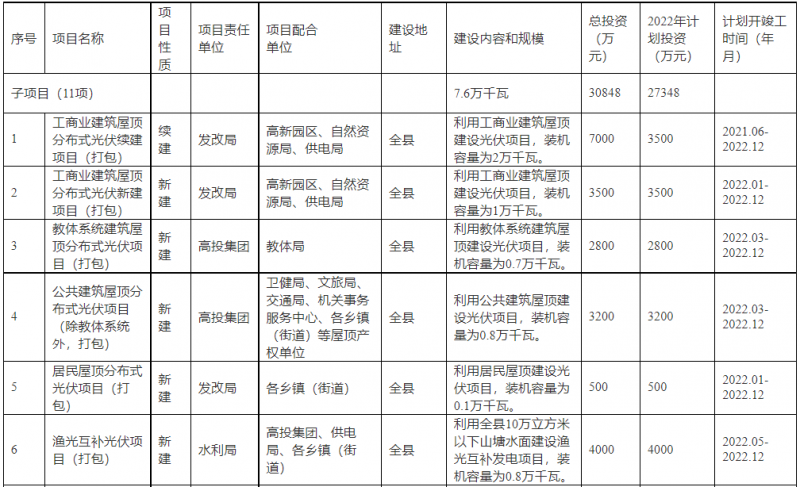 浙江新昌：大力推進(jìn)工商業(yè)建筑屋頂光伏，全縣現(xiàn)有黨政機(jī)關(guān)、事業(yè)單位等公共建筑屋頂實(shí)現(xiàn)100%安裝