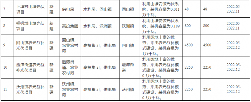 浙江新昌：大力推進(jìn)工商業(yè)建筑屋頂光伏，全縣現(xiàn)有黨政機(jī)關(guān)、事業(yè)單位等公共建筑屋頂實(shí)現(xiàn)100%安裝