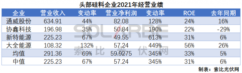 硅料環(huán)節(jié)分析：2022年將再迎“量?jī)r(jià)齊升”，頭部企業(yè)成本優(yōu)勢(shì)顯著