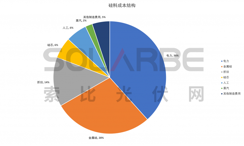 硅料環(huán)節(jié)分析：2022年將再迎“量?jī)r(jià)齊升”，頭部企業(yè)成本優(yōu)勢(shì)顯著