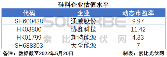 硅料環(huán)節(jié)分析：2022年將再迎“量?jī)r(jià)齊升”，頭部企業(yè)成本優(yōu)勢(shì)顯著