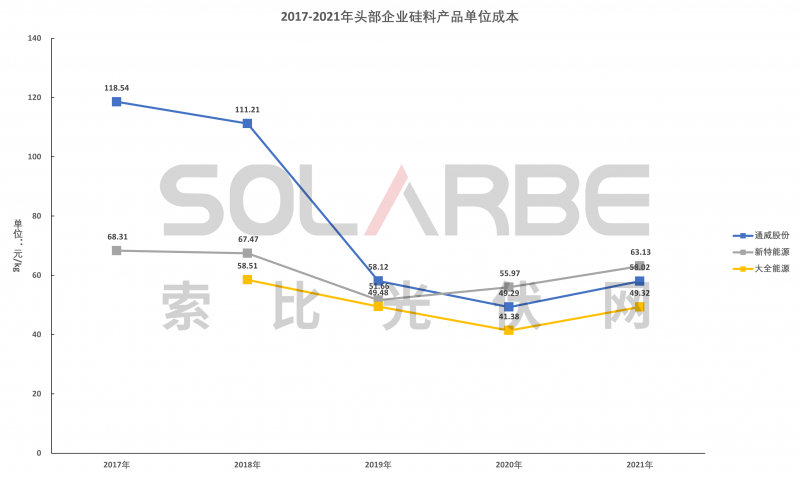 硅料環(huán)節(jié)分析：2022年將再迎“量?jī)r(jià)齊升”，頭部企業(yè)成本優(yōu)勢(shì)顯著