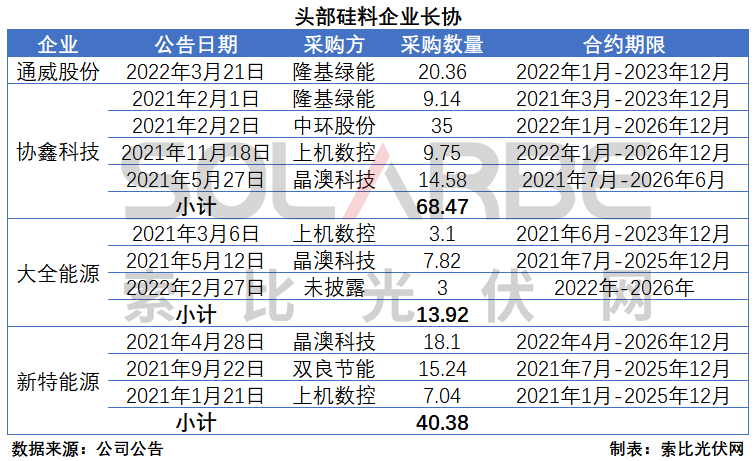 硅料環(huán)節(jié)分析：2022年將再迎“量?jī)r(jià)齊升”，頭部企業(yè)成本優(yōu)勢(shì)顯著