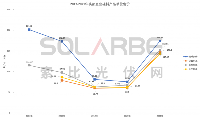 硅料環(huán)節(jié)分析：2022年將再迎“量?jī)r(jià)齊升”，頭部企業(yè)成本優(yōu)勢(shì)顯著