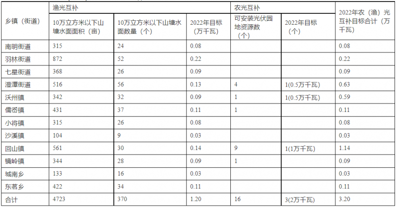 浙江新昌：大力推進(jìn)工商業(yè)建筑屋頂光伏，全縣現(xiàn)有黨政機(jī)關(guān)、事業(yè)單位等公共建筑屋頂實(shí)現(xiàn)100%安裝